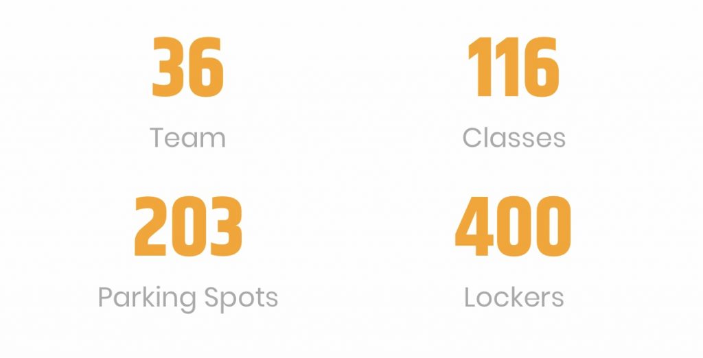 choose westpark fitness graphic displaying number of team members and number of classes and number of parking spaces and number of lockers at westpark fitness